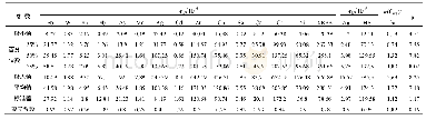 《表3 宣威地区土壤样品微量元素、ΣREE、Corg含量及p H值统计参数》