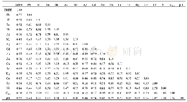 表5 宣威地区土壤样品微量元素、ΣREE、Corg及p H值相关系数矩阵