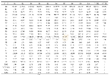 表2 姬塬北地区延延长组长7-长8油层组泥岩岩微量元素含量量（μg/g）及相关参数