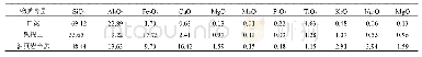 表1 各原料的化学成分（wB/%）