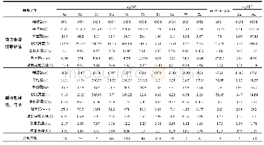 表2 衣珠兴拉地区水系沉积物地球化学参数统计