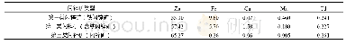 《表4 三类闪锌矿主量元素平均含量（wB/%）》