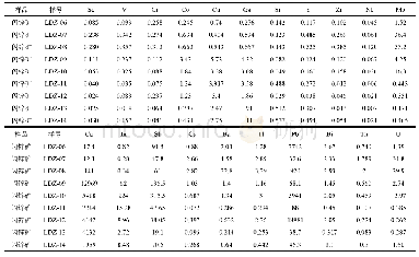 表2 老东寨铅锌矿床闪锌矿物微量元素分析结果（wB/10-6)