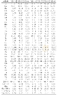 表3 扎鲁特旗白音高老组火山岩微量和稀土元素含量分析结果.w(B)/10-6