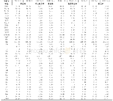 《表2 玄武岩地球化学分析结果(主量元素w(B)/%;微量元素w(B)/10-6)》