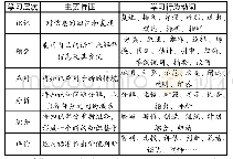 《表1 学习层次表：初中语文“综合性学习”教学策略》