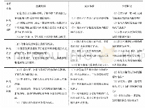 表1 台风灾害活动分组及探究内容