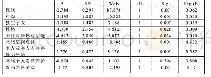 《表1 大学生网络暴力影响因素的二元logistic回归分析》