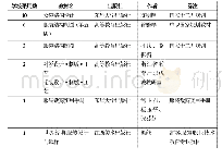 表一：浅谈对口升学导向下中职服装专业服装纸样设计课程教学