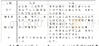 《表1:Smart Notebook电子白板软件趣味化功能表》