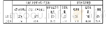 表3 创新创业教育内容及满意程度