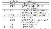 表3.1：基于经典力学理念嵌入的高校管理人员绩效评价