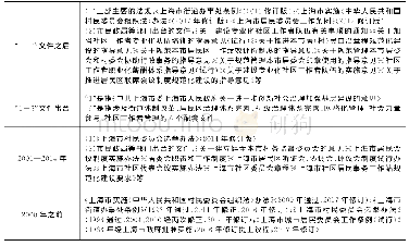 《表1 上海基层社区自治领域的主要制度规范》