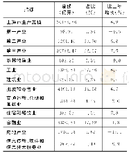 《表2 2 0 1 7 年上海市生产总值、占比、增长速度》