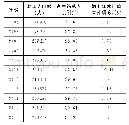 《表2 2006—2016年徐汇区老龄人口结构》