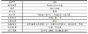 《表1 植物传统利用信息数据集》