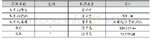 《表3 太湖站水质观测站点数据表内容》