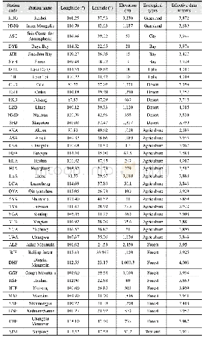 Table 1 Detailed information of the dataset at sites belonging to CERN