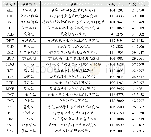 《表1 生态站名称及经纬度信息》