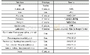 《Table 3 Data table structure of sub-dataset of herbaceous plants》