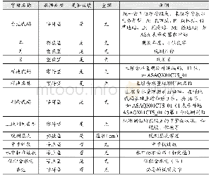 《表3 土壤含水量数据字段及含义》