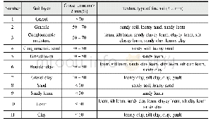 《Table 1 Classifying criteria of the basic soil layers》