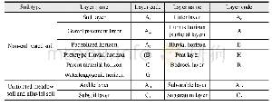 《Table 6 Names and codes of soil layers》