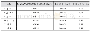 《表4 纳木错湖2009年5～12月部分日期本数据集与Landsat TM/HJ-CCD影像监测结果[15]对比情况》