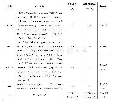 表2 生态站植被和土壤的基本特征