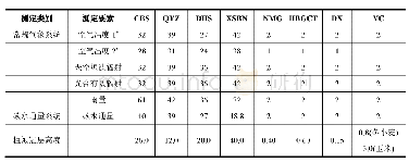 表4 各测定要素所用关键传感器的安装高度（m)