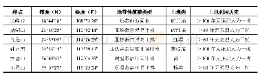 《表1 中国东部南北样带典型森林生态系统基本概况》