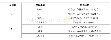 表7 海南岛土地初级分类体系及解译标志