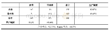 表1 2013年海南岛水体分类精度验证混淆矩阵