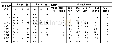 《表4 1961–2017年塔什库尔干站综合强度最强的10次升温过程》