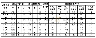 表6 1961–2017年吐尔尕特站综合强度最强的10次升温过程