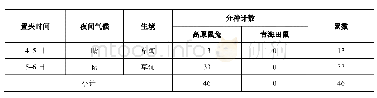 《表1 鼠类数量记录表：2016-2018年四川省石渠县鼠类包虫病感染状况数据集》