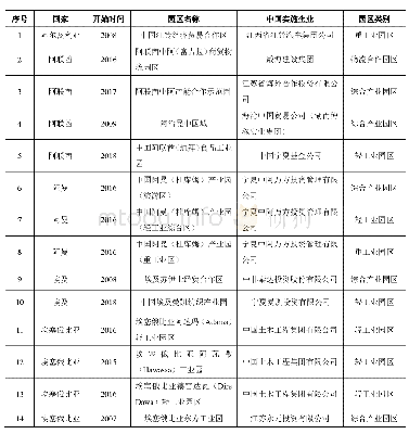 表1 中国境外产业园区部分名录主要信息表