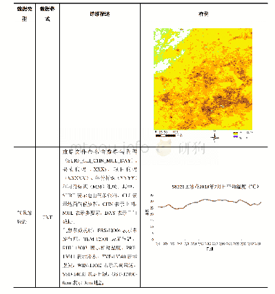 表3 数据样例：长江中下游典型地区水稻纹枯病生境评价多源数据集