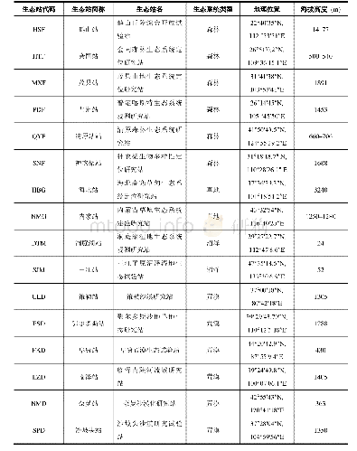 《表1 CERN自然生态系统生态站名称及地理位置信息》