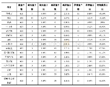 《表4 数据质量评估表：2007–2015年太湖水体理化监测数据集》