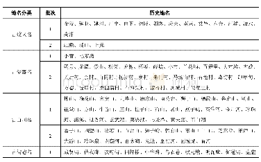 《表1 南京市历史地名名录》