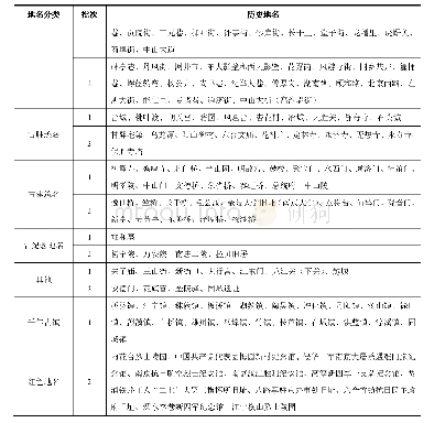 表1 南京市历史地名名录