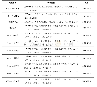 《表2 气象数据表组成：1998-2018年中国科学院贡嘎山高山生态系统观测试验站气象数据集》