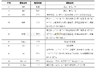 《表1 实验室化学品纯化方法数据表》