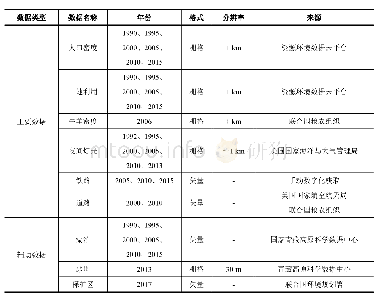 表1 采用的空间数据信息及来源