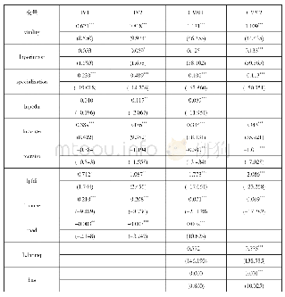 《表6 稳健性检验：创业活力对城市工业经济增长的影响——基于多维视角的实证研究》