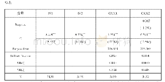 《表6 稳健性检验：创业活力对城市工业经济增长的影响——基于多维视角的实证研究》