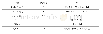 《表4 产业发展的依赖因素与变量选择》