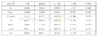 表2 样本的描述性统计