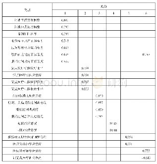 《表7 旋转后因子载荷表》